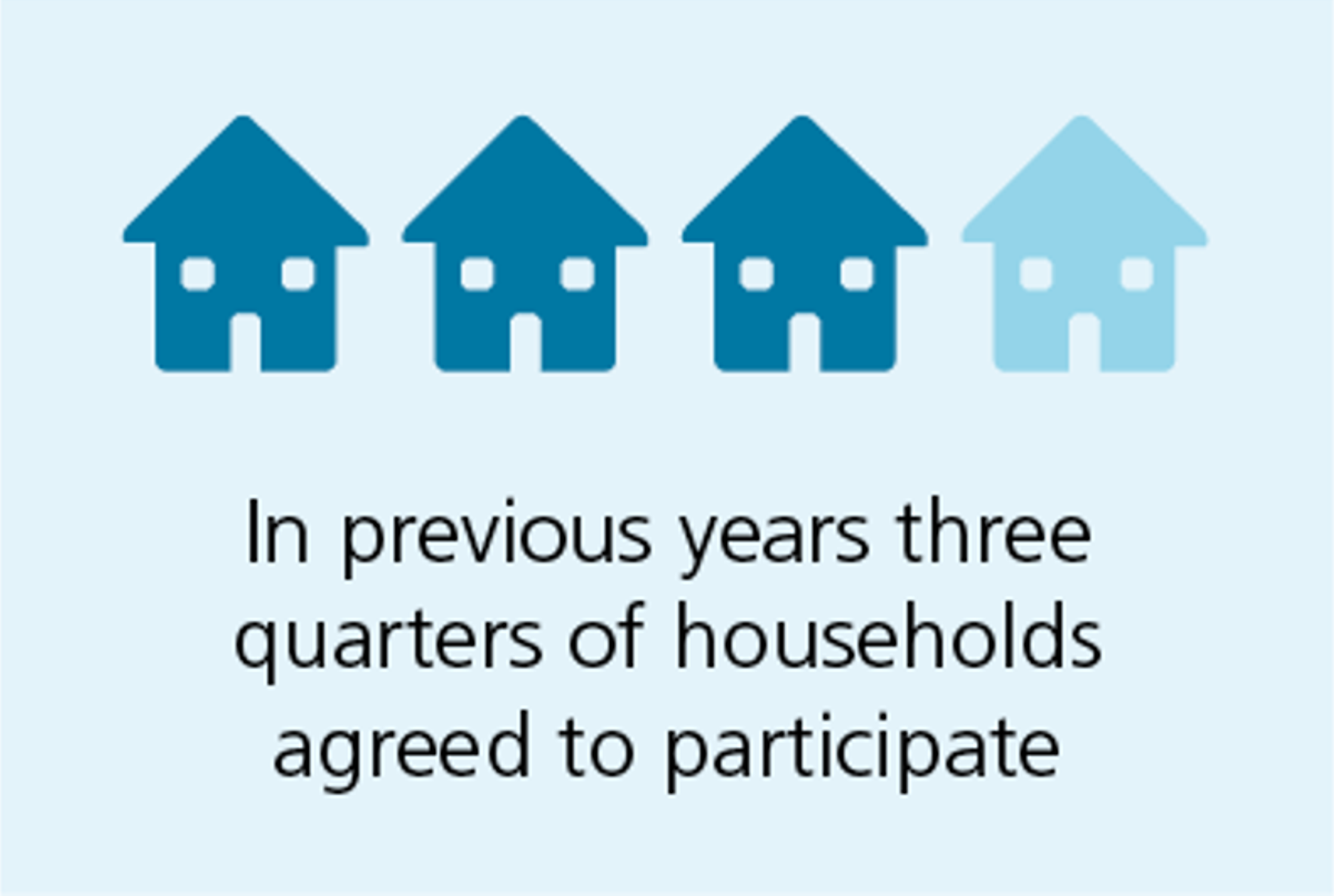 In previous years three quarters of households agreed to participate